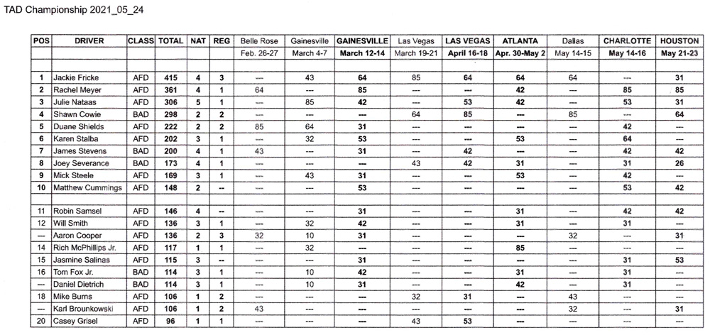 NHRA TAD National Points Standings